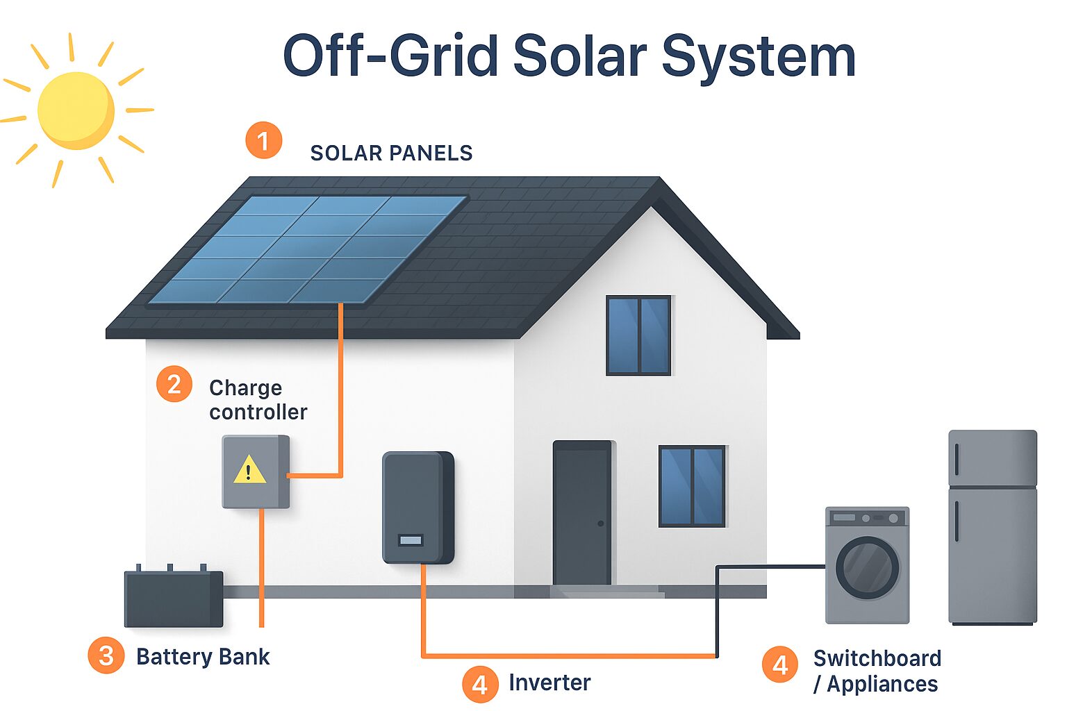 Off Short Solar Off Grid Solar | Renew Solar Solutions