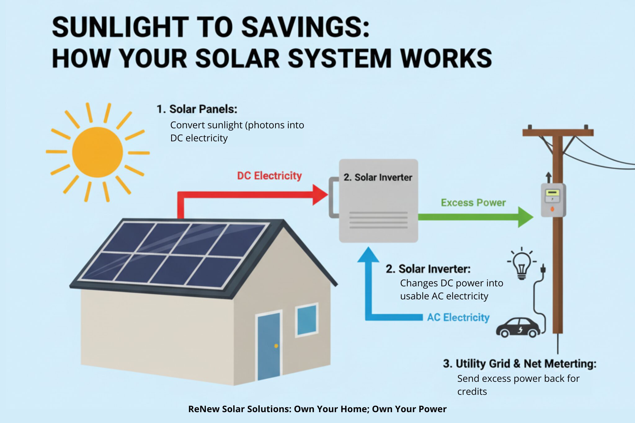 Diagram illustrating how a solar energy system works, from sunlight to converted AC power for the home.